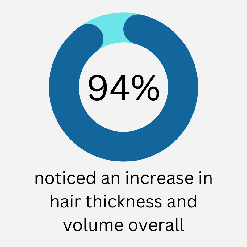 Viviscal Professional - people notice an increase in volume thickness