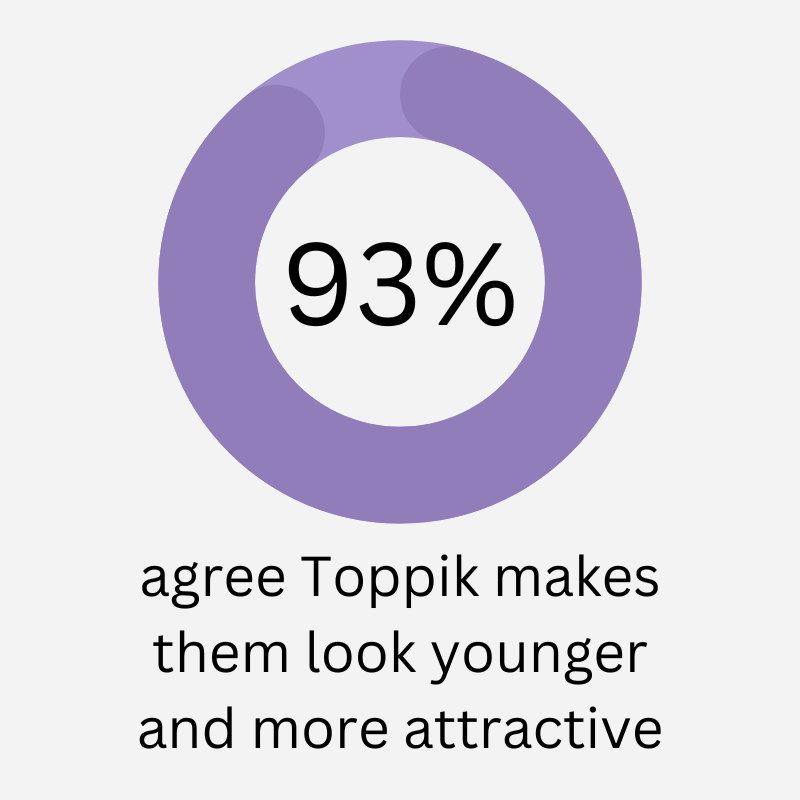 Toppik Hair Buidling Fibers - 93% agree it makes you look yonger