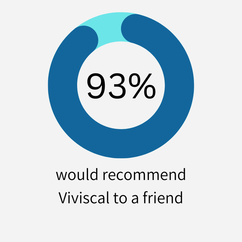Viviscal PRO  Recommended